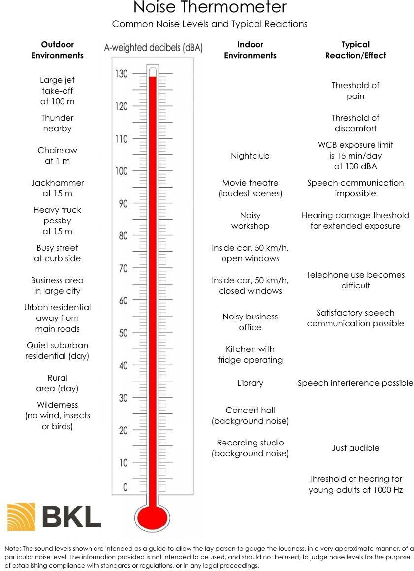 noise thermometer decibel