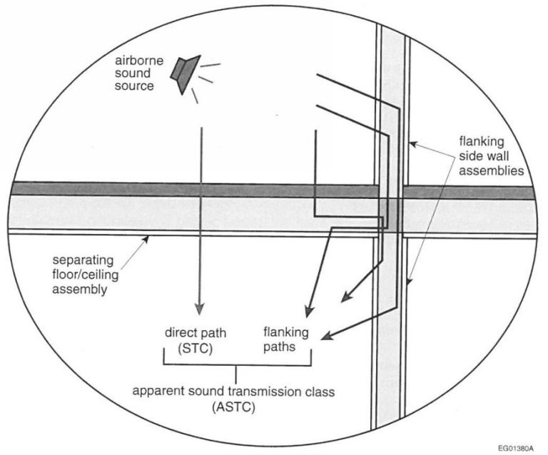 Vertical Flanking Paths