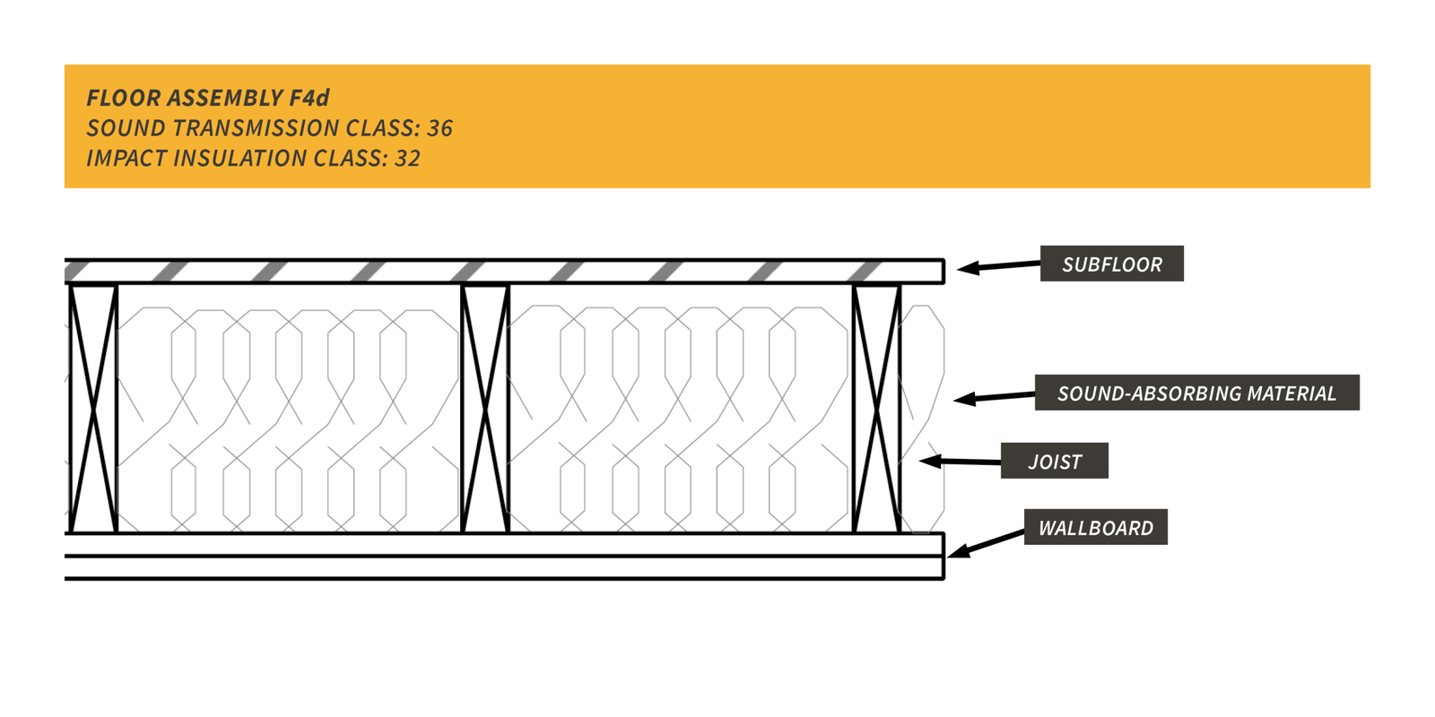 resilient channel F4d floor assembly