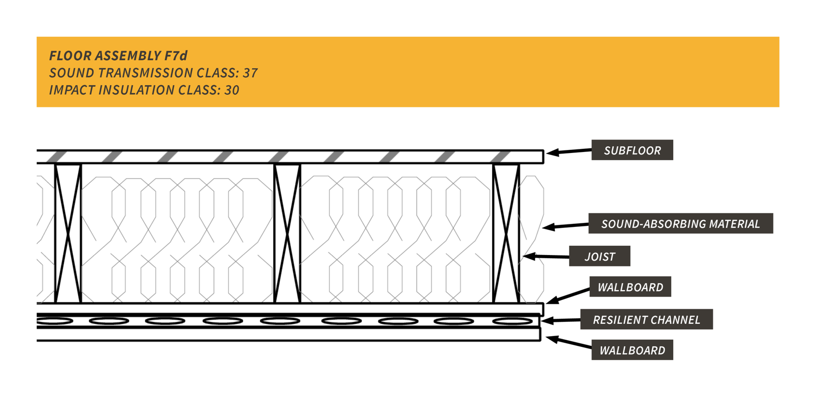 resilient channel F7d floor assembly