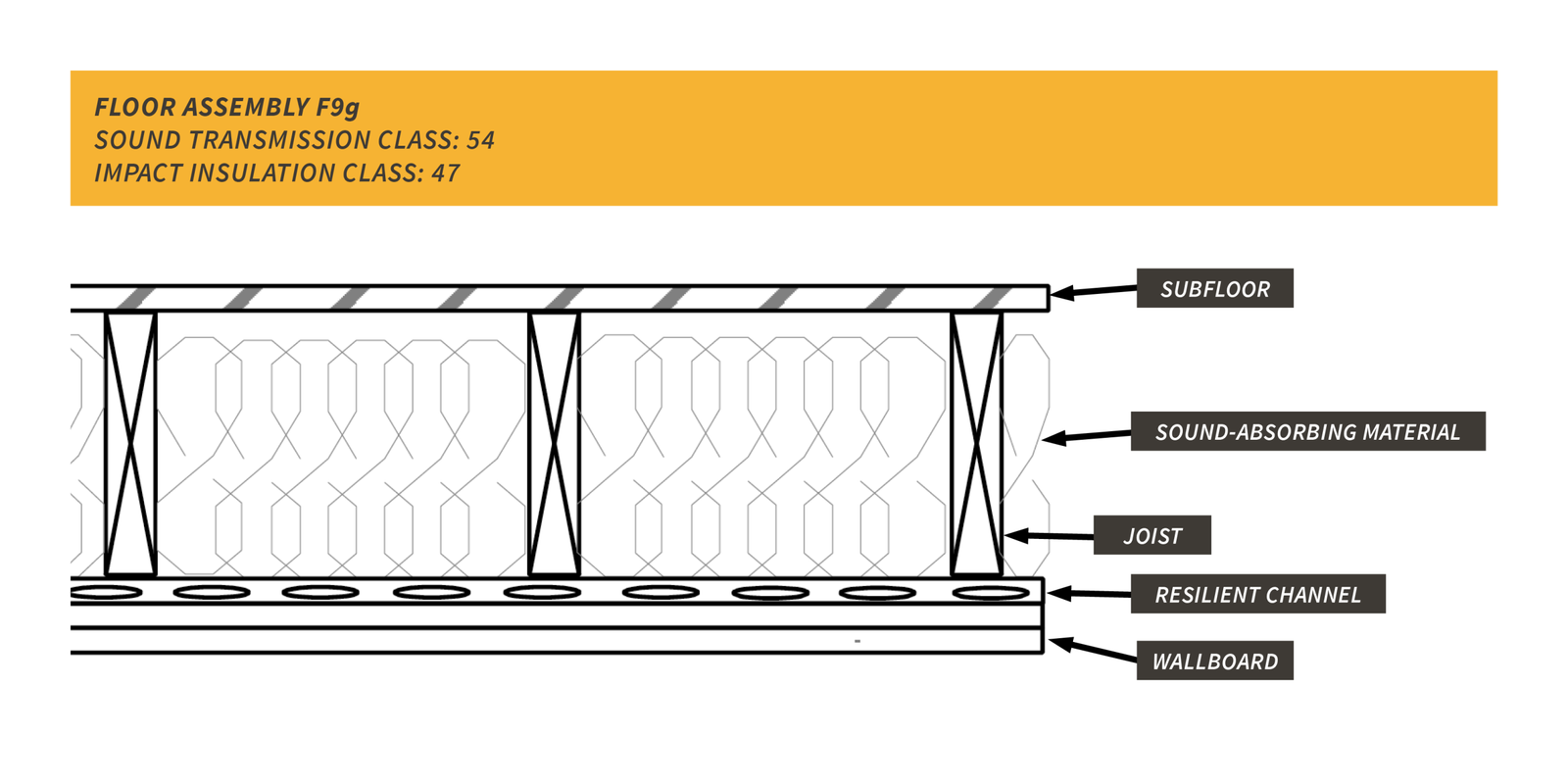 resilient channel F9g floor assembly